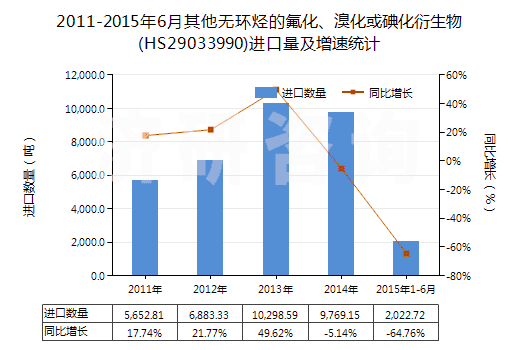 2011-2015年6月其他無環(huán)烴的氟化、溴化或碘化衍生物(HS29033990)進(jìn)口量及增速統(tǒng)計
